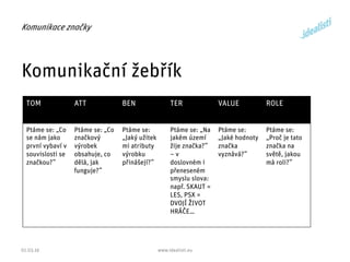 Komunikační žebřík
Komunikace značky
01.03.16 www.idealisti.eu
TOM ATT BEN TER VALUE ROLE
Ptáme se: „Co
se nám jako
první ...