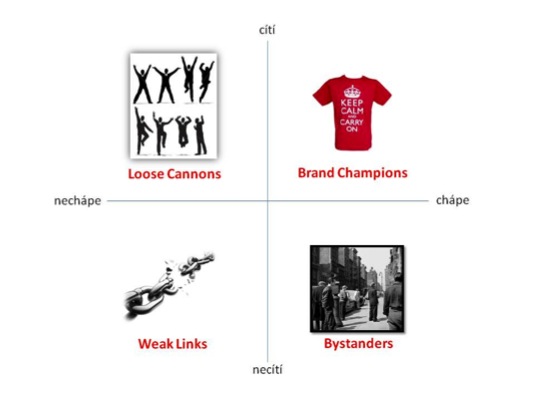 Typologie